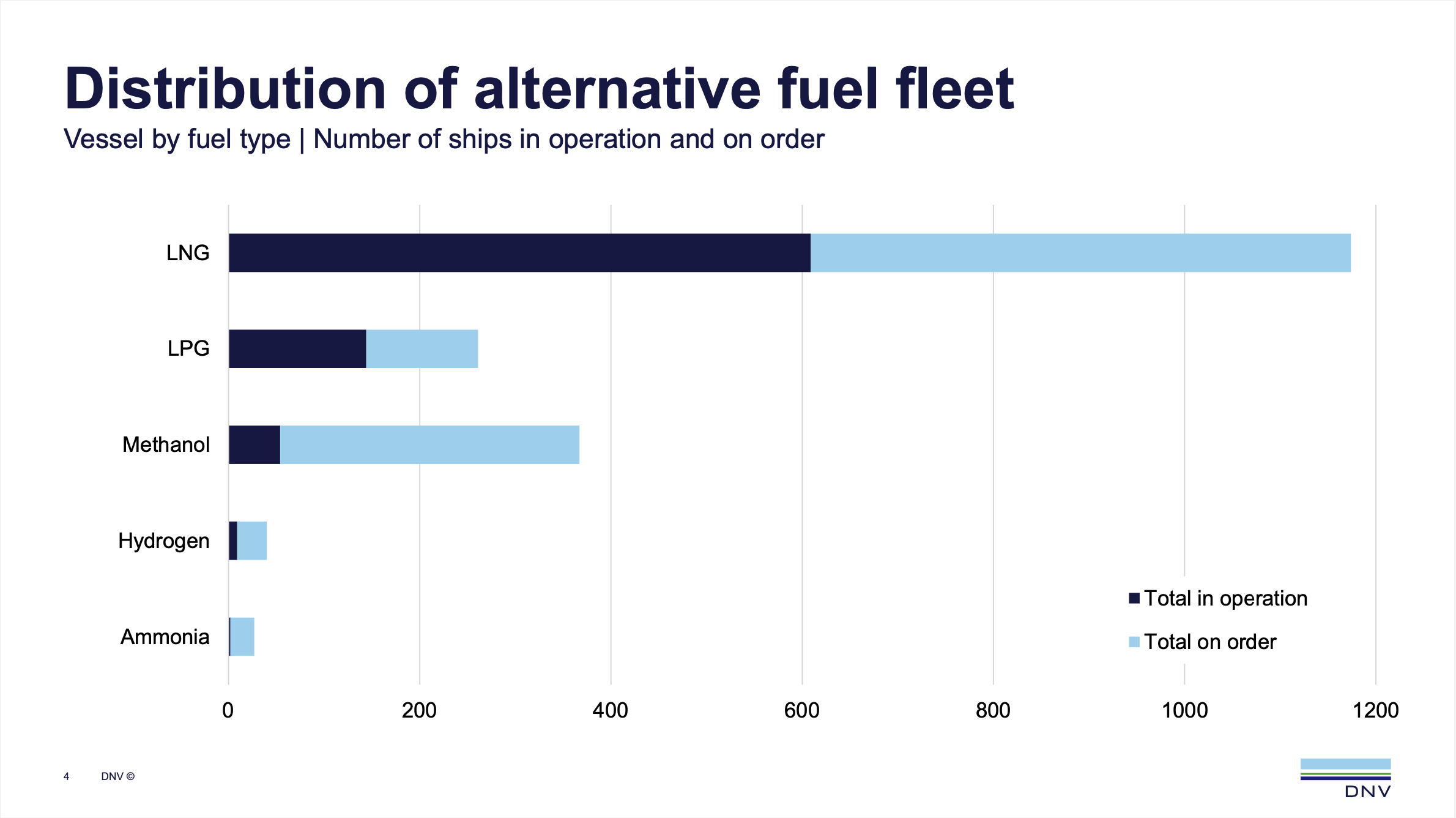 DNV: LNG headlining new alternative fuelled orders in Q3 
